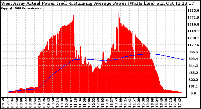 Solar PV/Inverter Performance West Array Actual & Running Average Power Output