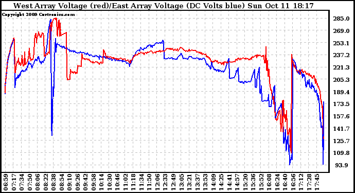 Solar PV/Inverter Performance Photovoltaic Panel Voltage Output