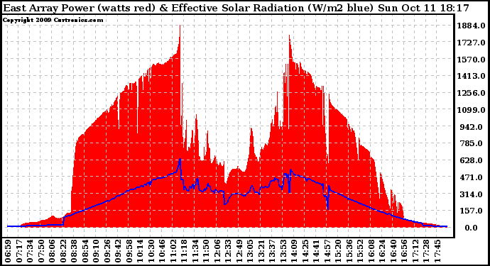 Solar PV/Inverter Performance East Array Power Output & Effective Solar Radiation