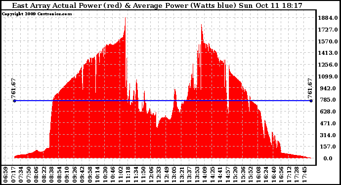 Solar PV/Inverter Performance East Array Actual & Average Power Output