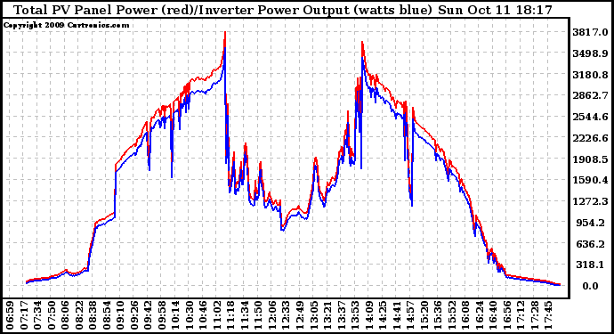 Solar PV/Inverter Performance PV Panel Power Output & Inverter Power Output