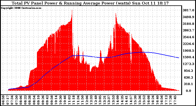 Solar PV/Inverter Performance Total PV Panel & Running Average Power Output