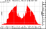 Solar PV/Inverter Performance Total PV Panel Power Output