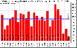 Solar PV/Inverter Performance Weekly Solar Energy Production