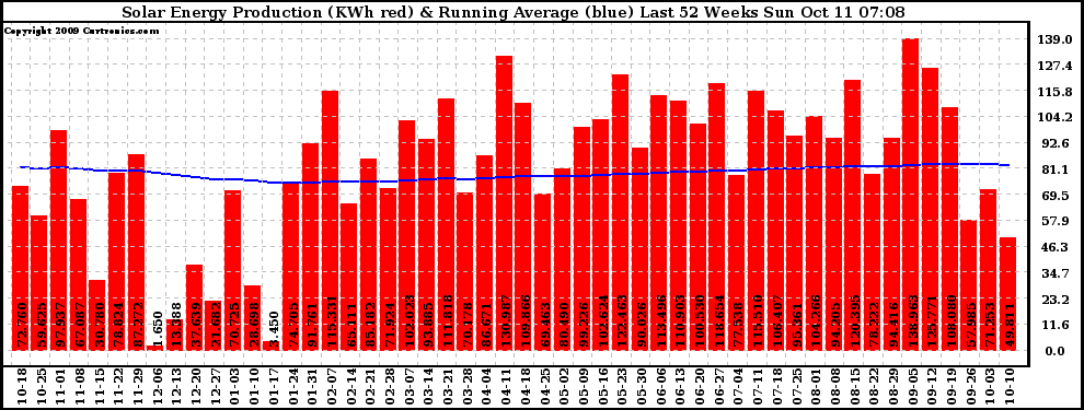 Solar PV/Inverter Performance Weekly Solar Energy Production Running Average Last 52 Weeks