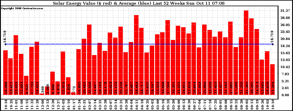 Solar PV/Inverter Performance Weekly Solar Energy Production Value Last 52 Weeks