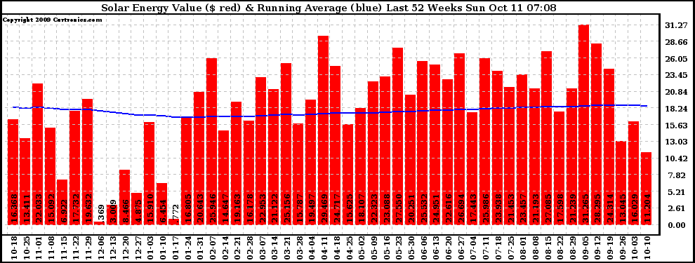 Solar PV/Inverter Performance Weekly Solar Energy Production Value Running Average Last 52 Weeks