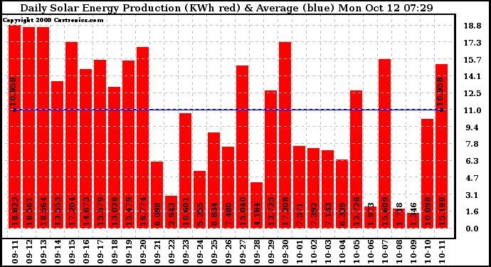 Solar PV/Inverter Performance Daily Solar Energy Production