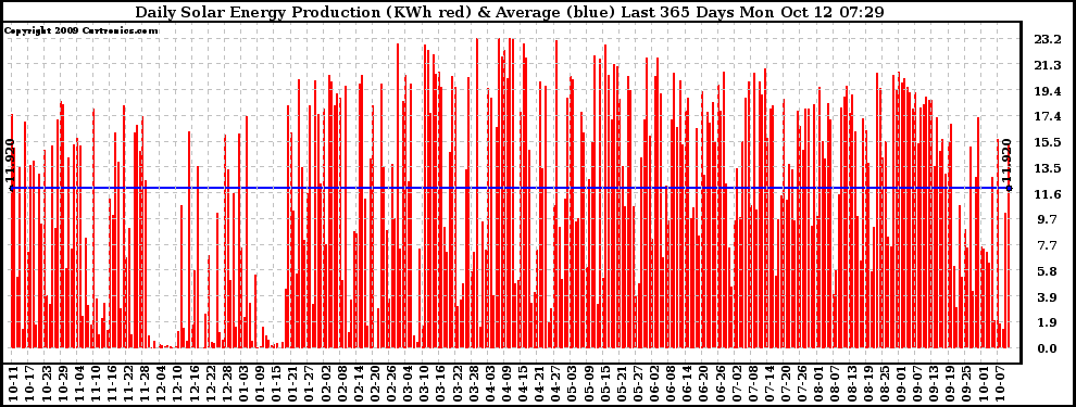 Solar PV/Inverter Performance Daily Solar Energy Production Last 365 Days