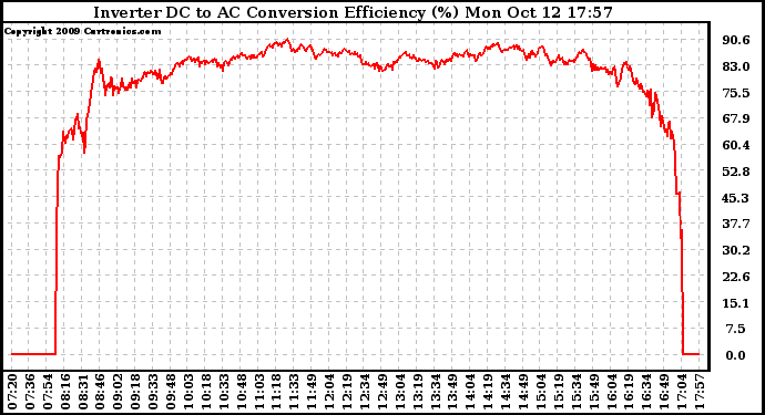 Solar PV/Inverter Performance Inverter DC to AC Conversion Efficiency