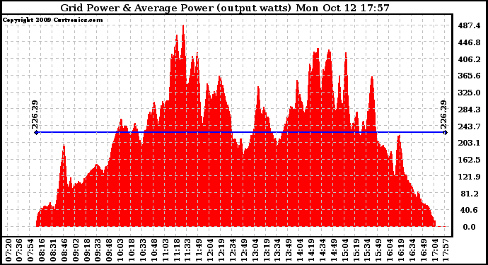 Solar PV/Inverter Performance Inverter Power Output