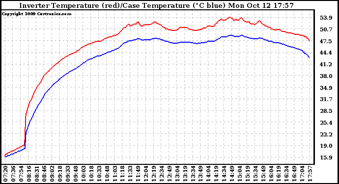 Solar PV/Inverter Performance Inverter Operating Temperature