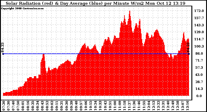 Solar PV/Inverter Performance Solar Radiation & Day Average per Minute