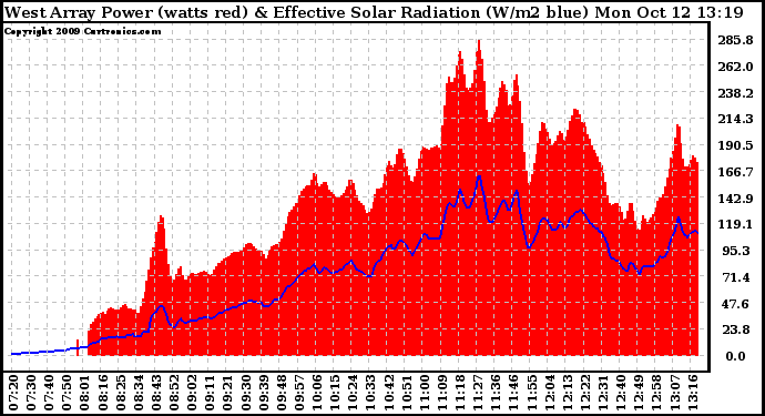 Solar PV/Inverter Performance West Array Power Output & Effective Solar Radiation