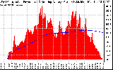 Solar PV/Inverter Performance West Array Actual & Running Average Power Output