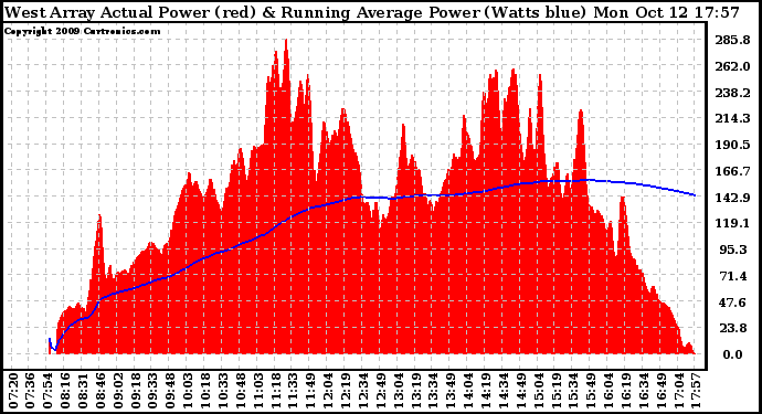 Solar PV/Inverter Performance West Array Actual & Running Average Power Output