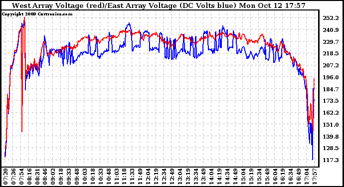 Solar PV/Inverter Performance Photovoltaic Panel Voltage Output