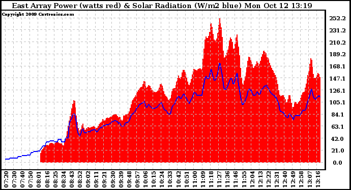 Solar PV/Inverter Performance East Array Power Output & Solar Radiation