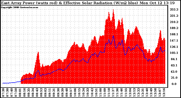 Solar PV/Inverter Performance East Array Power Output & Effective Solar Radiation