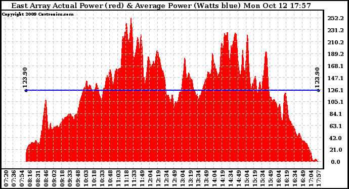 Solar PV/Inverter Performance East Array Actual & Average Power Output