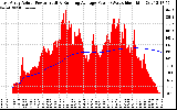 Solar PV/Inverter Performance East Array Actual & Running Average Power Output