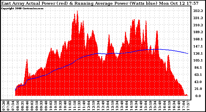 Solar PV/Inverter Performance East Array Actual & Running Average Power Output