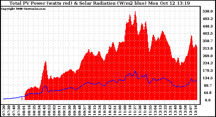 Solar PV/Inverter Performance Total PV Panel Power Output & Solar Radiation