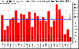 Solar PV/Inverter Performance Weekly Solar Energy Production