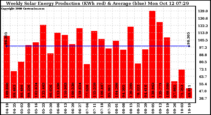 Solar PV/Inverter Performance Weekly Solar Energy Production