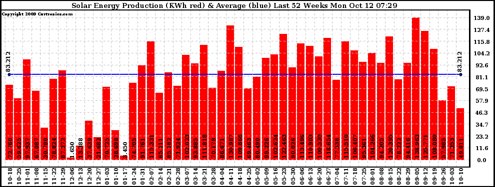 Solar PV/Inverter Performance Weekly Solar Energy Production Last 52 Weeks