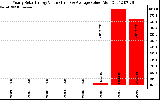 Solar PV/Inverter Performance Yearly Solar Energy Production Value