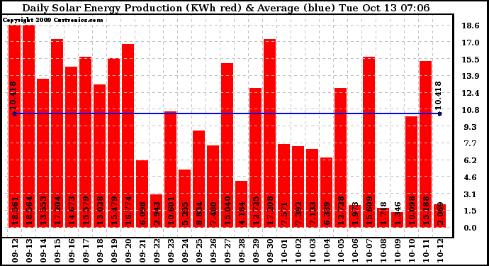 Solar PV/Inverter Performance Daily Solar Energy Production