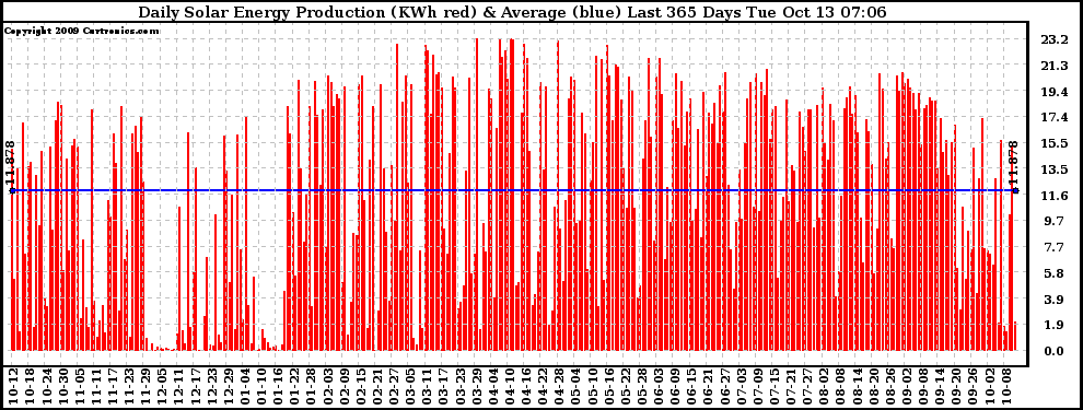 Solar PV/Inverter Performance Daily Solar Energy Production Last 365 Days