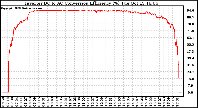 Solar PV/Inverter Performance Inverter DC to AC Conversion Efficiency