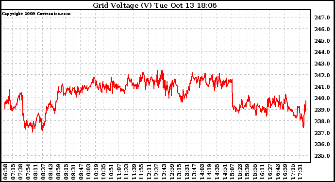 Solar PV/Inverter Performance Grid Voltage