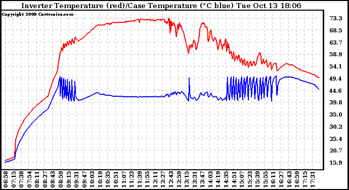 Solar PV/Inverter Performance Inverter Operating Temperature