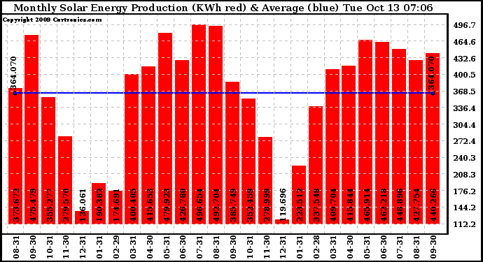 Solar PV/Inverter Performance Monthly Solar Energy Production