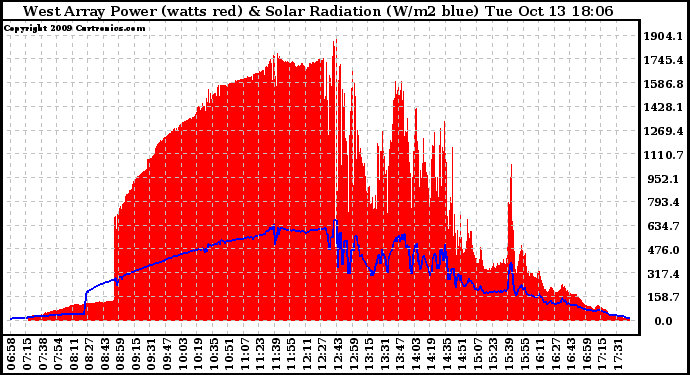 Solar PV/Inverter Performance West Array Power Output & Solar Radiation