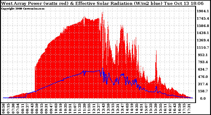 Solar PV/Inverter Performance West Array Power Output & Effective Solar Radiation