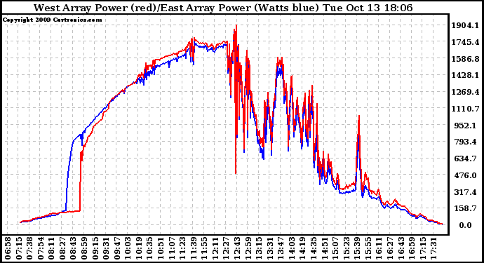 Solar PV/Inverter Performance Photovoltaic Panel Power Output