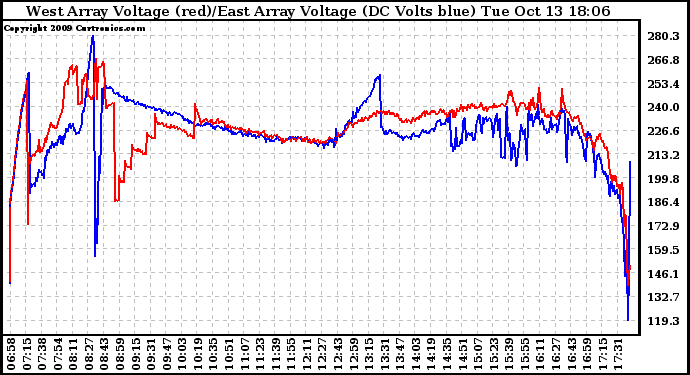 Solar PV/Inverter Performance Photovoltaic Panel Voltage Output