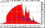 Solar PV/Inverter Performance East Array Power Output & Solar Radiation