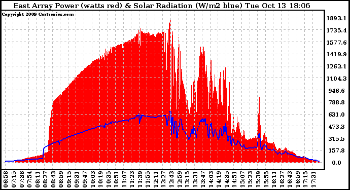 Solar PV/Inverter Performance East Array Power Output & Solar Radiation