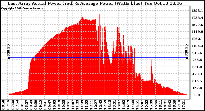 Solar PV/Inverter Performance East Array Actual & Average Power Output