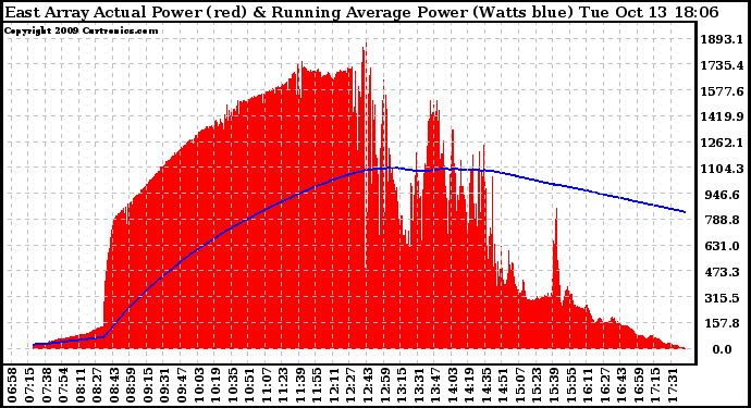 Solar PV/Inverter Performance East Array Actual & Running Average Power Output