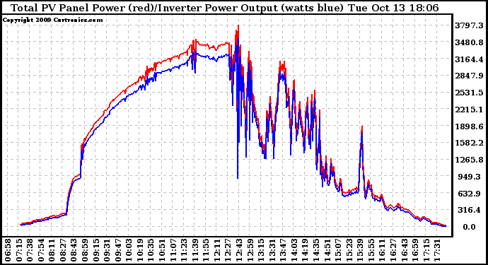 Solar PV/Inverter Performance PV Panel Power Output & Inverter Power Output