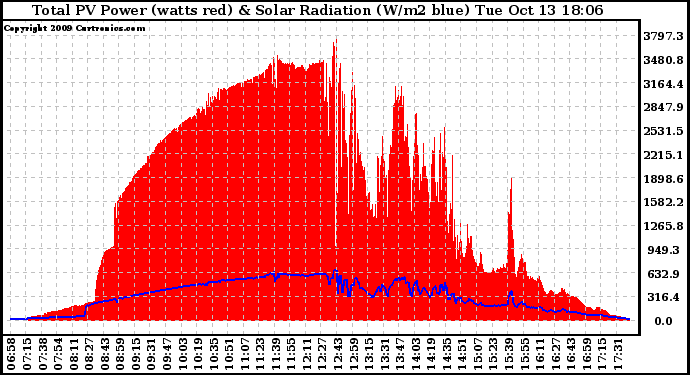 Solar PV/Inverter Performance Total PV Panel Power Output & Solar Radiation