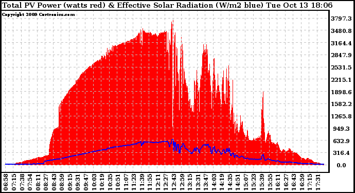 Solar PV/Inverter Performance Total PV Panel Power Output & Effective Solar Radiation