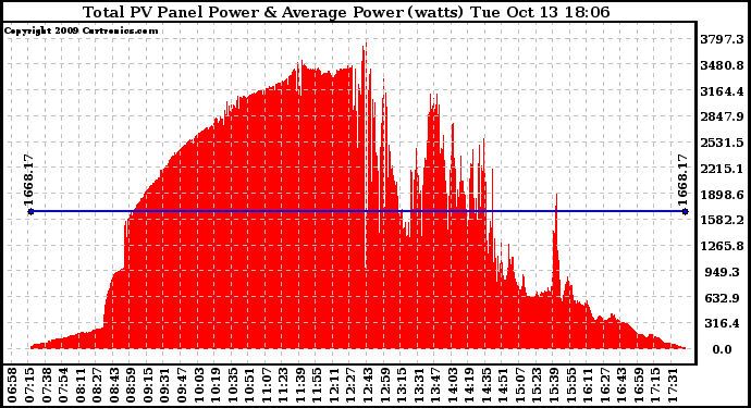 Solar PV/Inverter Performance Total PV Panel Power Output