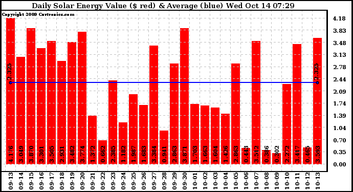 Solar PV/Inverter Performance Daily Solar Energy Production Value